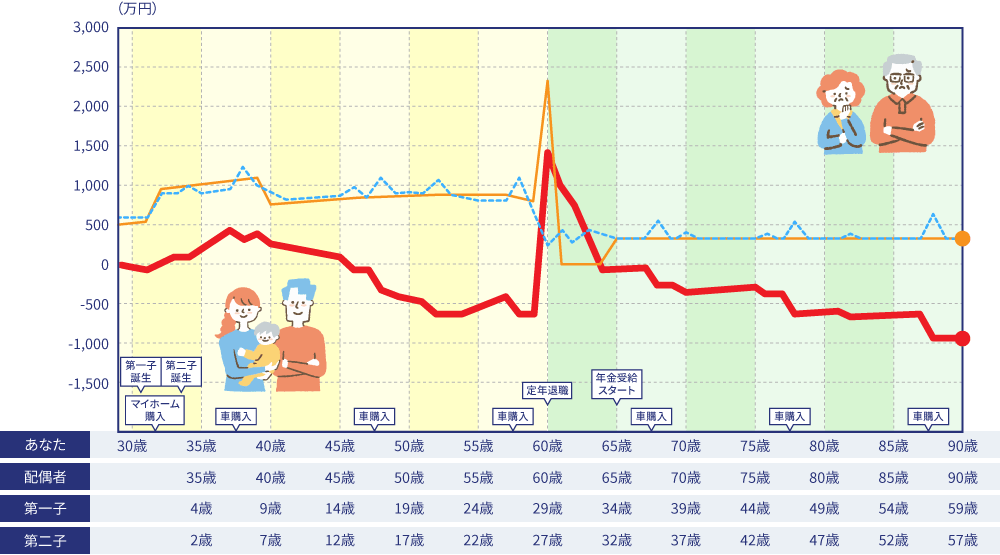 子育て夫婦の所得表