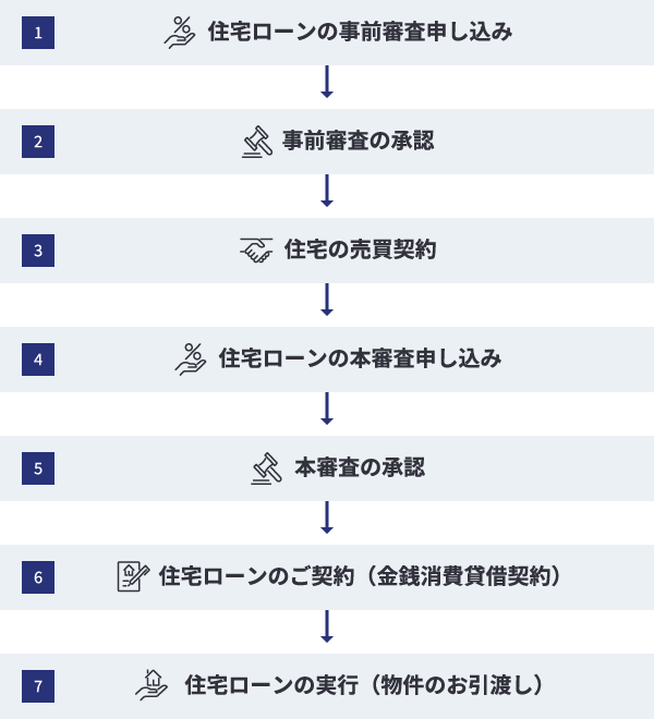 住宅ローンの事前審査申し込み、事前審査の承認、住宅の売買契約、住宅ローンの本審査申し込み、本審査の承認、住宅ローンのご契約（金銭消費貸借契約）、住宅ローンの実行（物件のお引渡し）