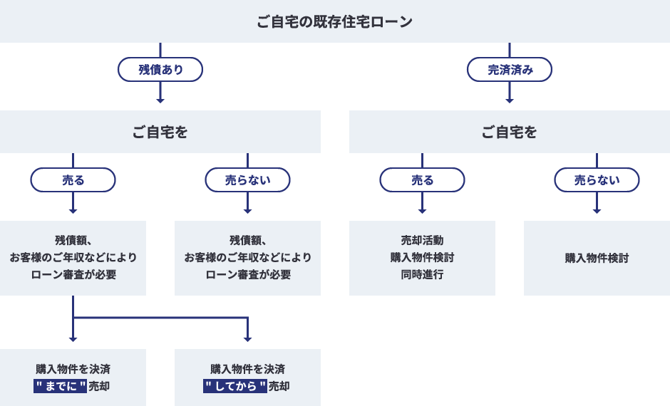 住宅ローン 買い換えの流れ