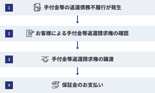 手付金保証制度の流れ