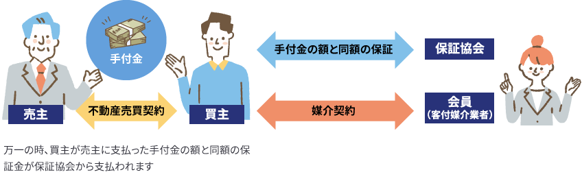 万一の時、買主が売主に支払った手付金の額と同額の保証金が保証協会から支払われます